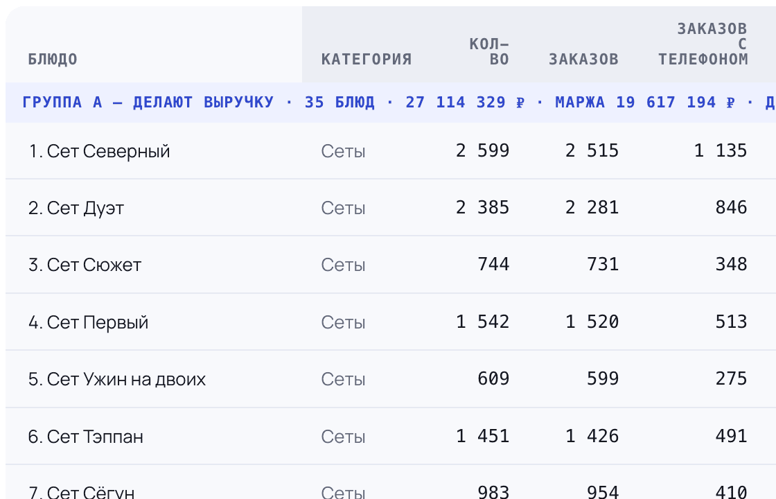 Фрагмент панели: таблица ABC блюд, группа A
