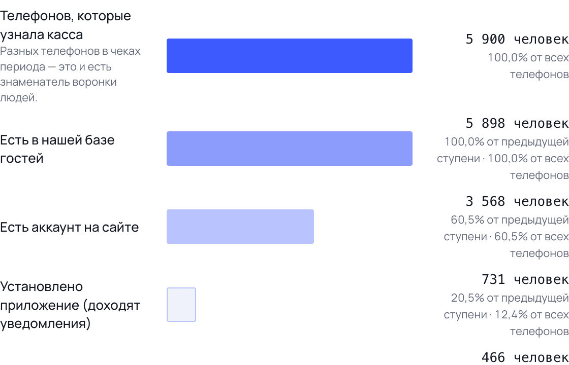 Фрагмент панели: воронка оцифровки гостей