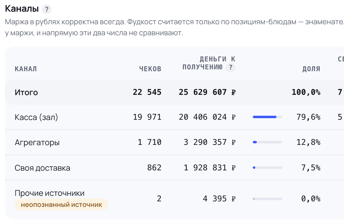 Фрагмент панели: маржа по каналам продаж