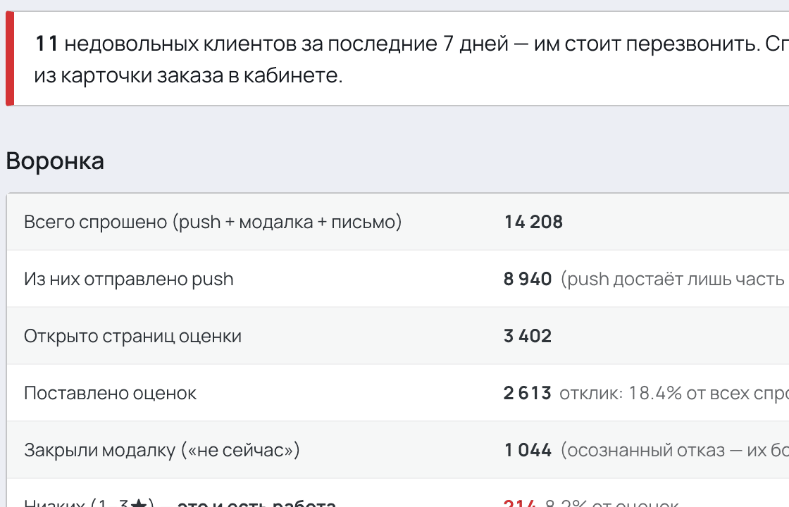Фрагмент панели: алерт о недовольных гостях и воронка оценок