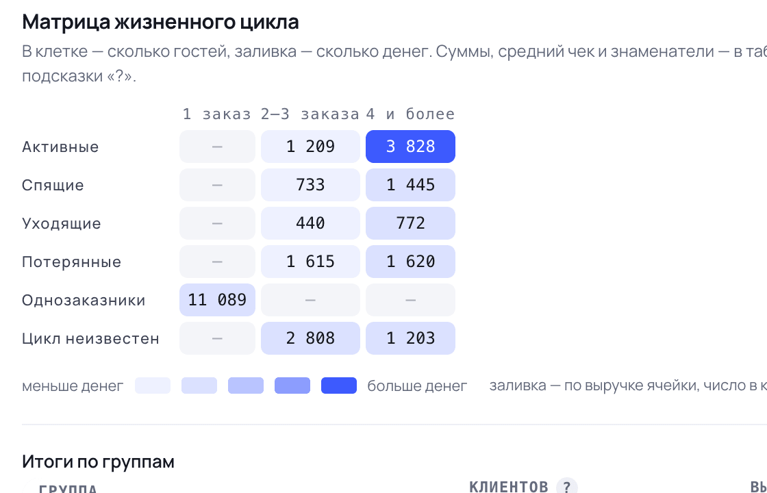 Фрагмент панели: матрица жизненного цикла гостей