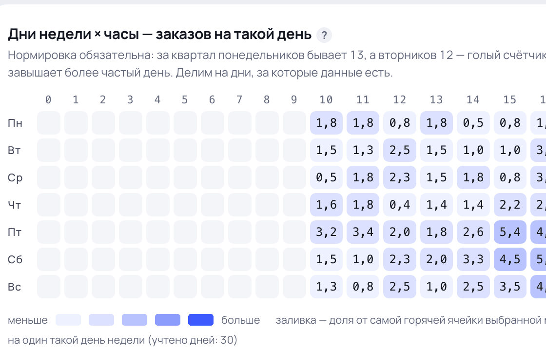 Фрагмент панели: тепловая таблица «дни недели против часов»